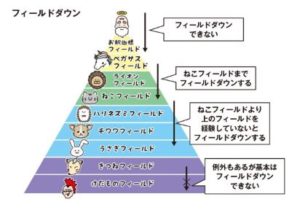 フィールドダウン