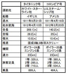 コロンビア号とタイタニック号