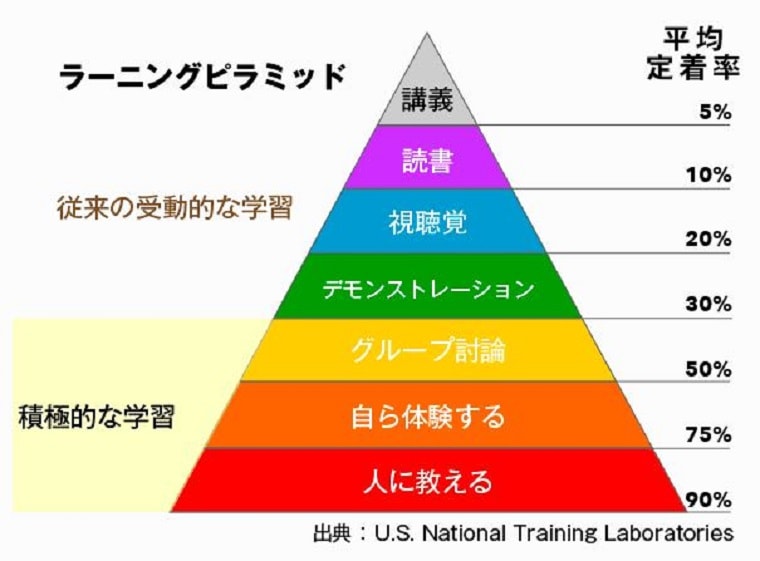 ラーニングピラミッド