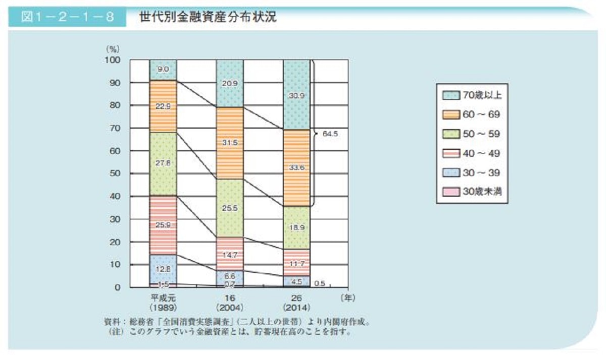 世代別金融資産分布状況
