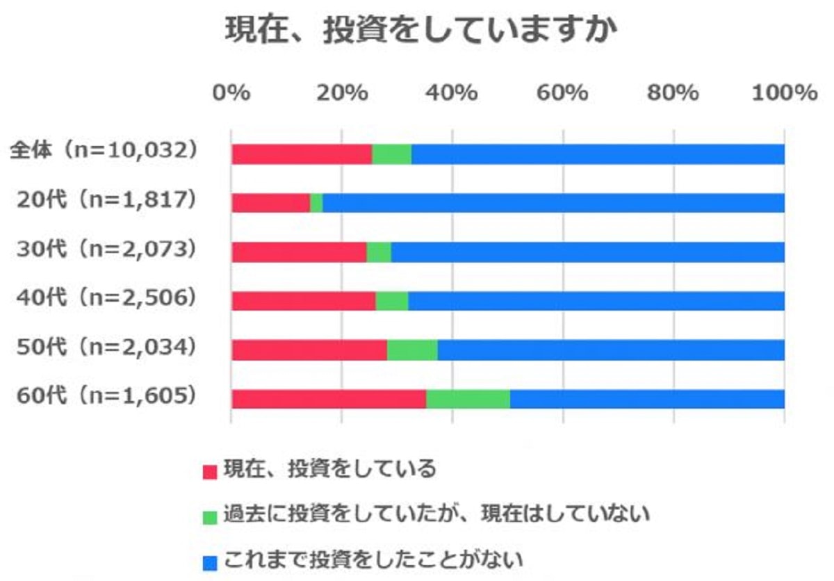 投資をしている人の年齢層別割合