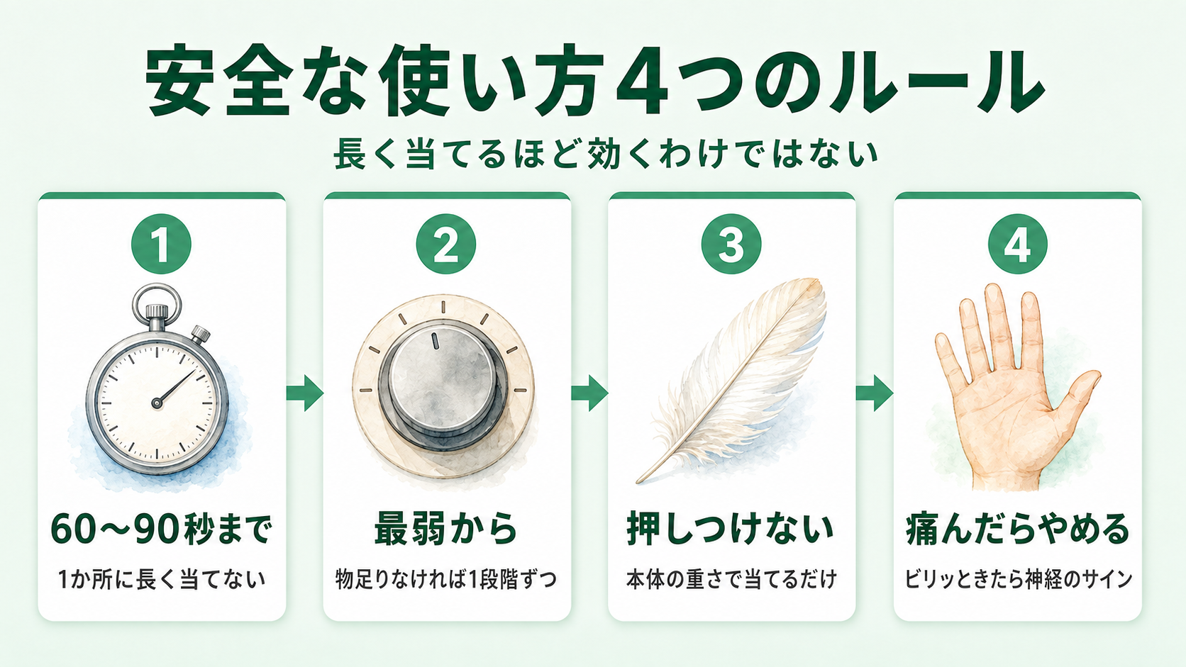 マッサージガンの安全な使い方4つのルールのステップ図