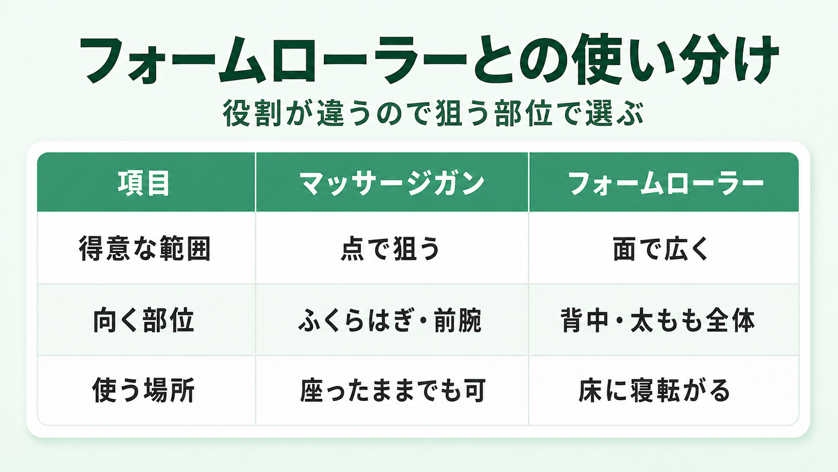 マッサージガンとフォームローラーの使い分け比較表